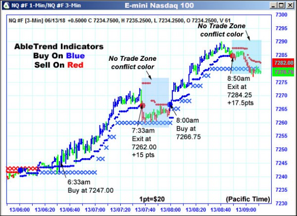 AbleTrend Trading Software NQ chart