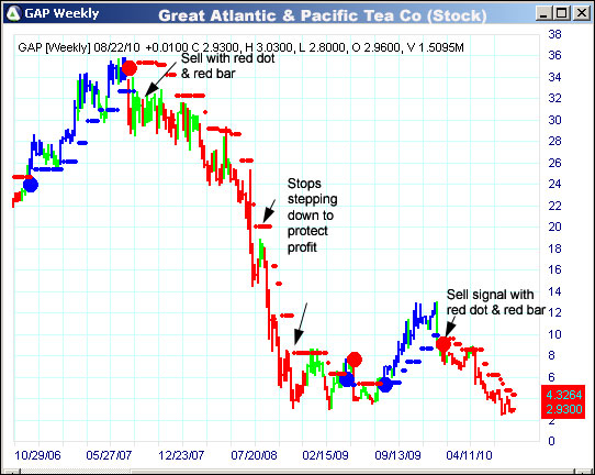 AbleTrend Trading Software GAP chart