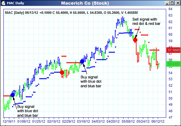 AbleTrend Trading Software MAC chart