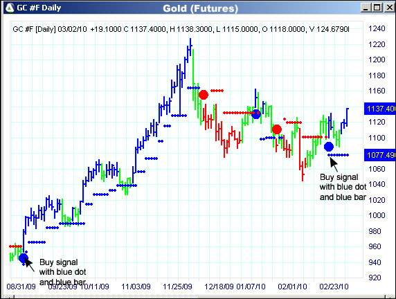 AbleTrend Trading Software GC chart