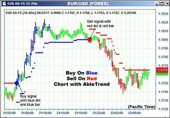 AbleTrend Trading Software EUR chart