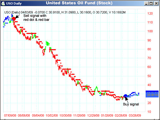 AbleTrend Trading Software USO chart