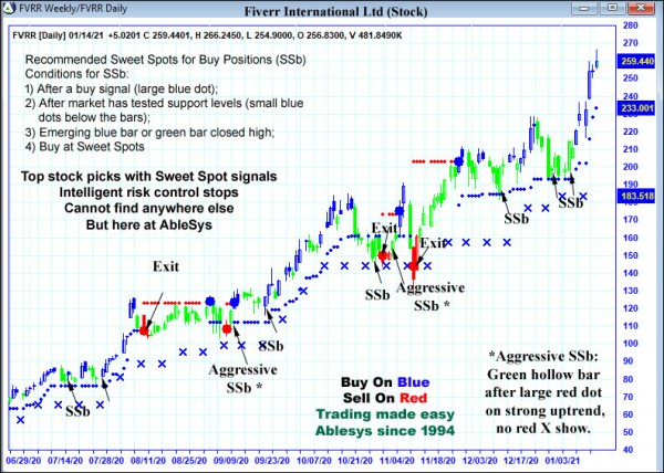 AbleTrend Trading Software FVRR chart