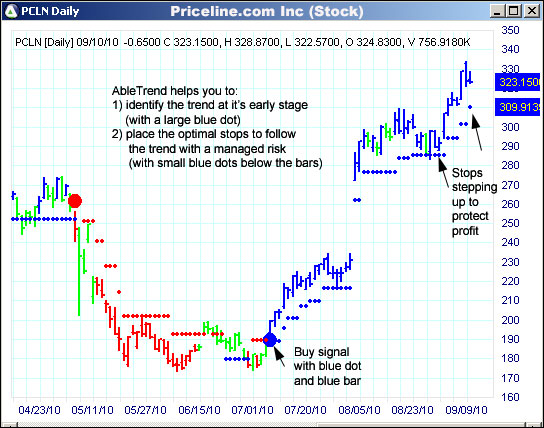 AbleTrend Trading Software PCLN chart