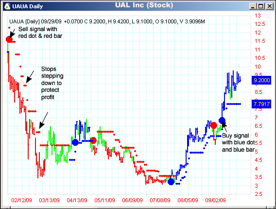 AbleTrend Trading Software UAUA chart