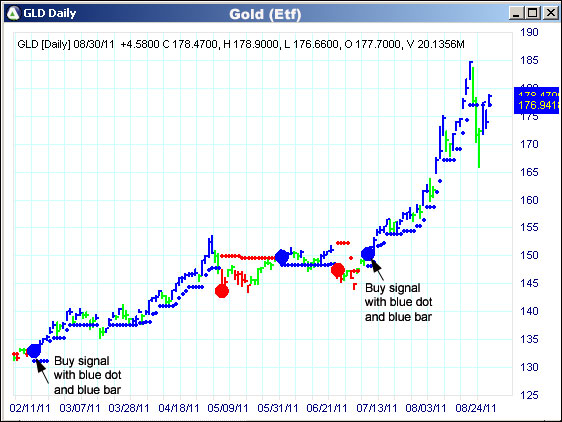 AbleTrend Trading Software GLD chart