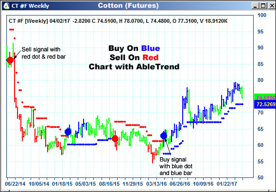 AbleTrend Trading Software CT chart