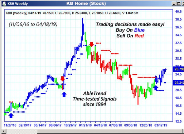 AbleTrend Trading Software KBH chart