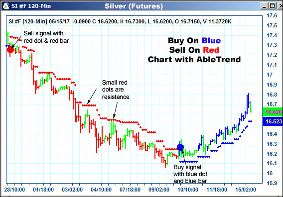 AbleTrend Trading Software SI chart