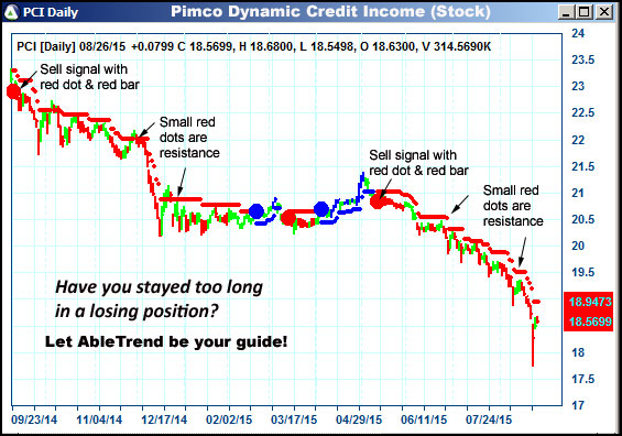 AbleTrend Trading Software PCI chart