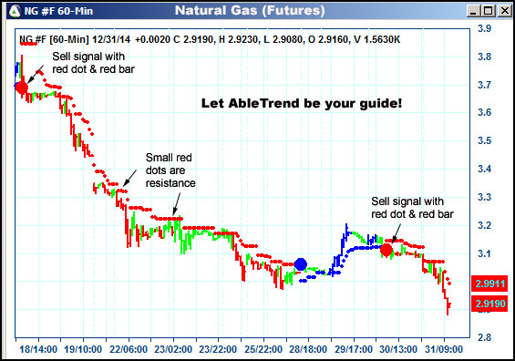 AbleTrend Trading Software NG chart