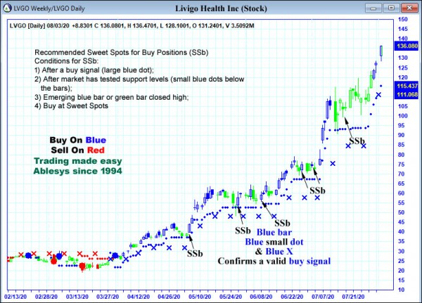 AbleTrend Trading Software LVGO chart