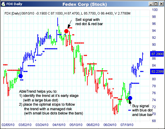 AbleTrend Trading Software FDX chart