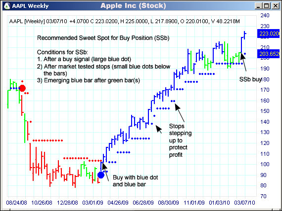 AbleTrend Trading Software AAPL chart