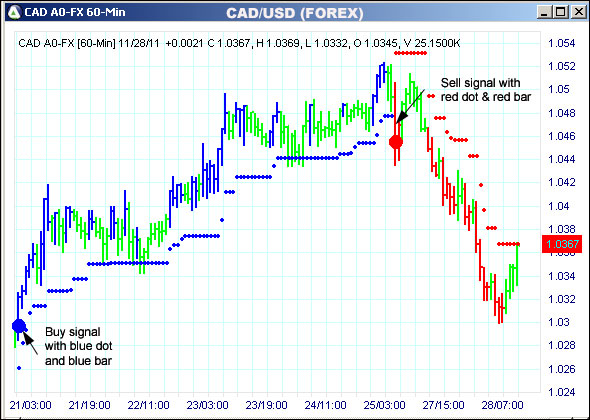 AbleTrend Trading Software CAD chart