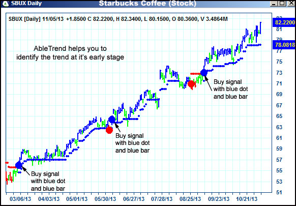 AbleTrend Trading Software SBUX chart