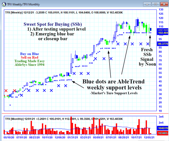 AbleTrend Trading Software TFII chart