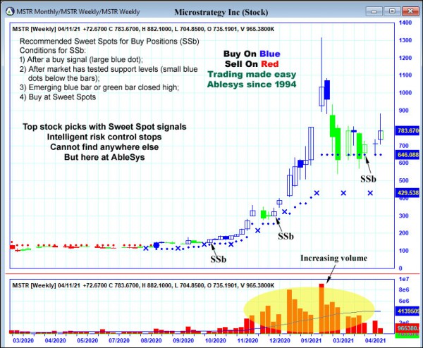 AbleTrend Trading Software MSTR chart