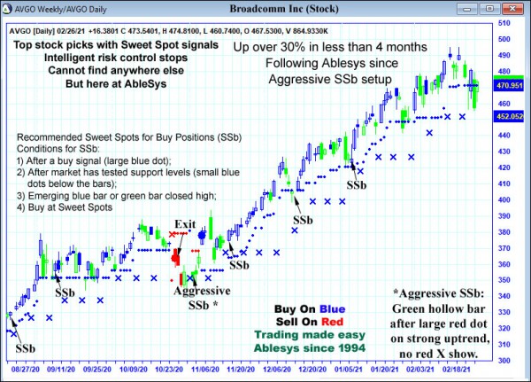 AbleTrend Trading Software AVGO chart