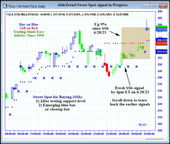 AbleTrend Trading Software TSLA chart