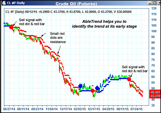 AbleTrend Trading Software CL chart