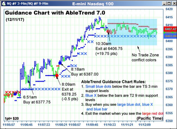 AbleTrend Trading Software NQ chart