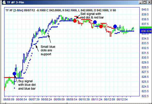 AbleTrend Trading Software TF chart