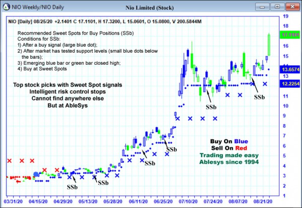 AbleTrend Trading Software NIO chart