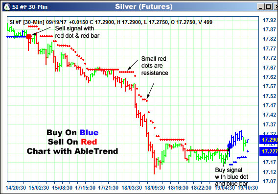 AbleTrend Trading Software SI chart