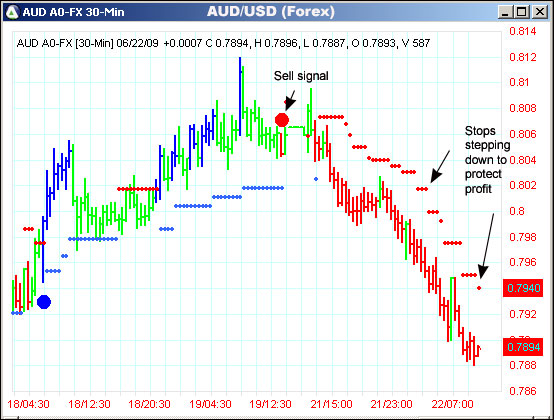 AbleTrend Trading Software AUD/USD chart