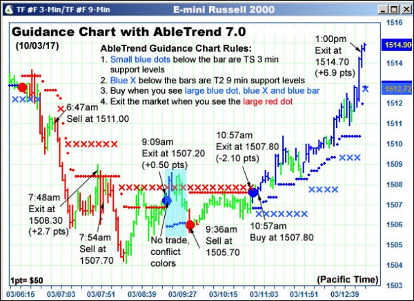 AbleTrend Trading Software TF chart