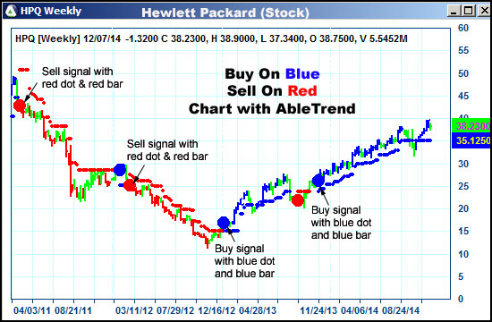 AbleTrend Trading Software HPQ chart