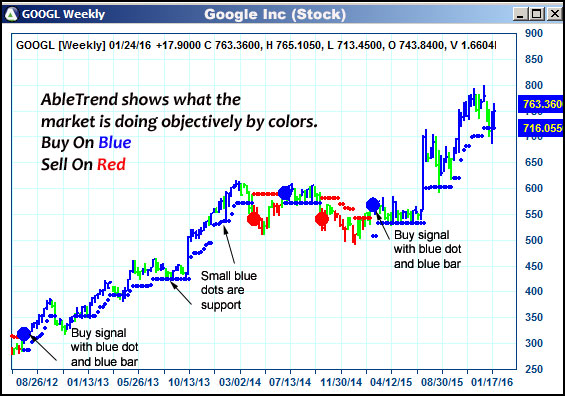 AbleTrend Trading Software GOOGL chart