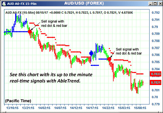 AbleTrend Trading Software AUD chart