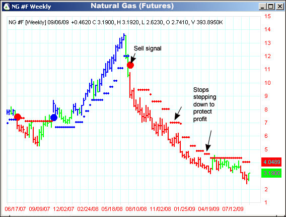 AbleTrend Trading Software NG chart