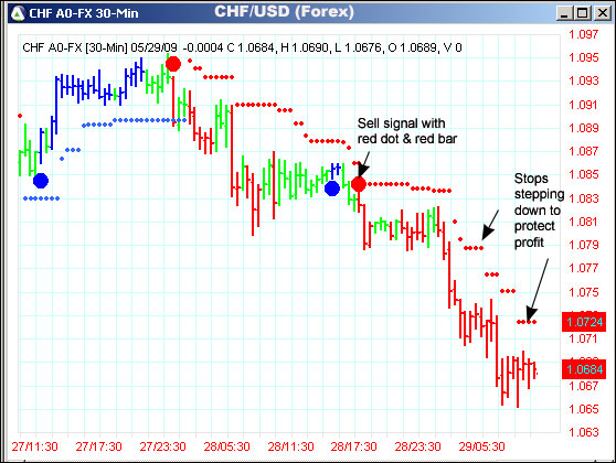 AbleTrend Trading Software CHF/USD chart