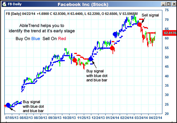 AbleTrend Trading Software FB chart