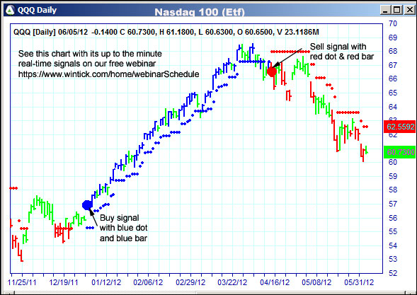 AbleTrend Trading Software QQQ chart