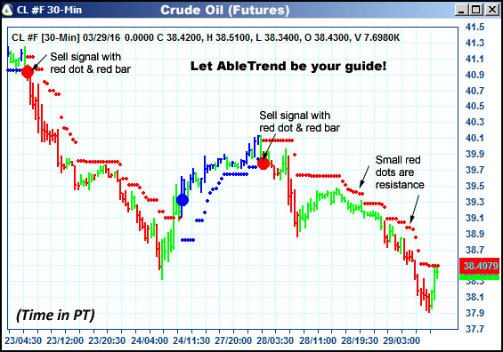 AbleTrend Trading Software CL chart