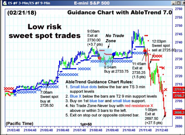 AbleTrend Trading Software ES chart