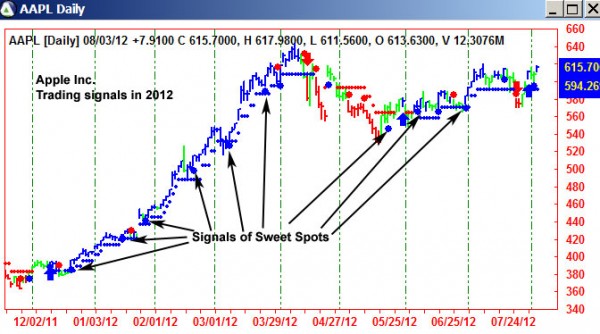 AbleTrend Trading Software AAPL chart