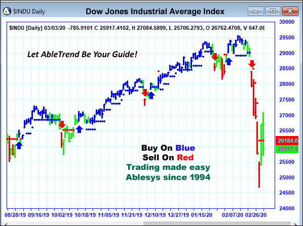 AbleTrend Trading Software INDU chart