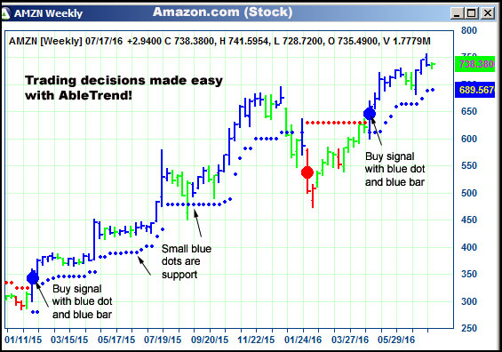 AbleTrend Trading Software AMZN chart