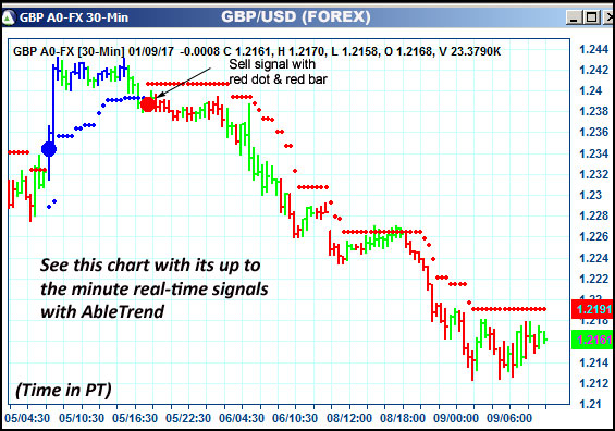 AbleTrend Trading Software GBP chart