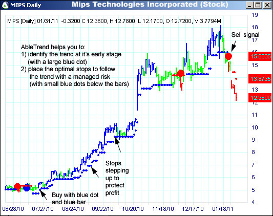 AbleTrend Trading Software MIPS chart