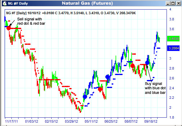 AbleTrend Trading Software NG chart