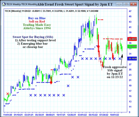 AbleTrend Trading Software TECK chart