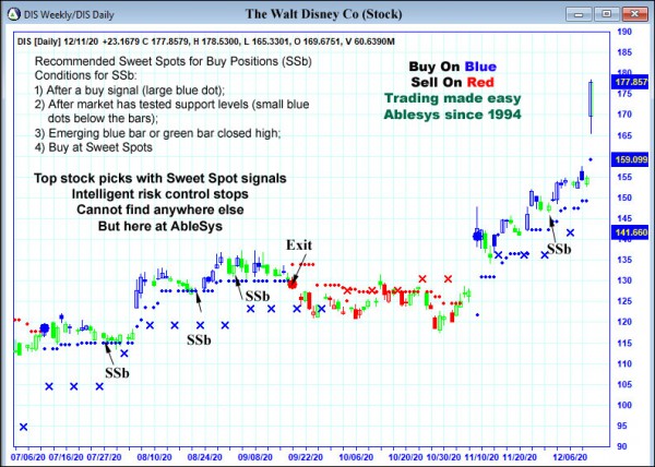 AbleTrend Trading Software DIS chart