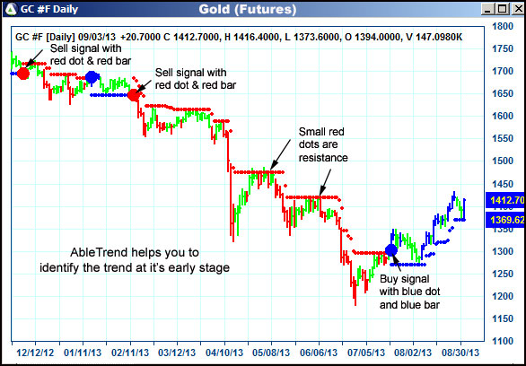 AbleTrend Trading Software GC chart