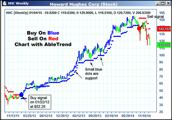 AbleTrend Trading Software HHC chart